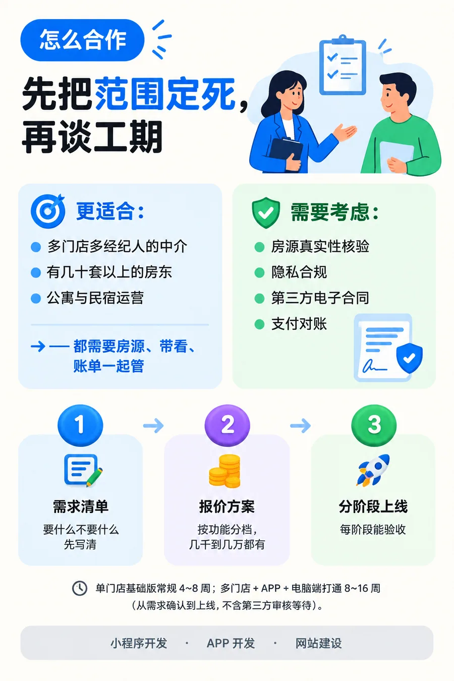 怎么合作:需求清单、按功能分档报价、分阶段上线;单门店基础版 4~8 周,多门店加 APP 与电脑端 8~16 周